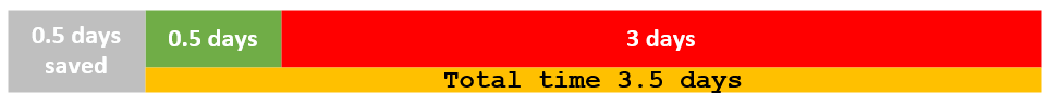 Trying to work faster is unlikely to deliver significant gains