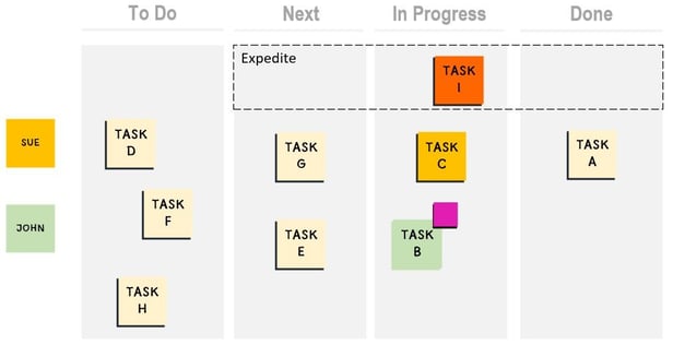 Kanban board with expedite lane and tasks assigned to Sue and John