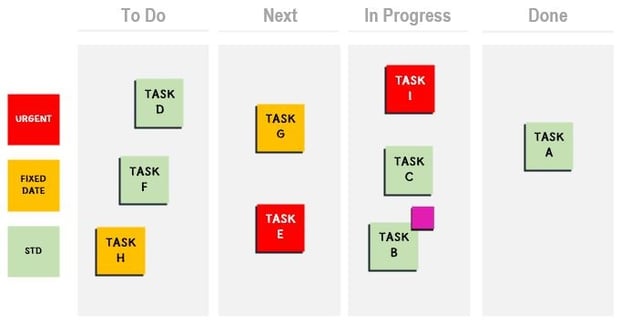 Board with urgent, fixed date and standard priority tasks