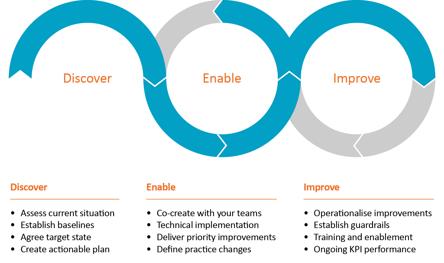 Our FinOps service