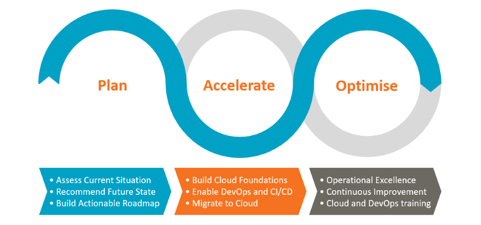 Equinox IT cloud adoption framework