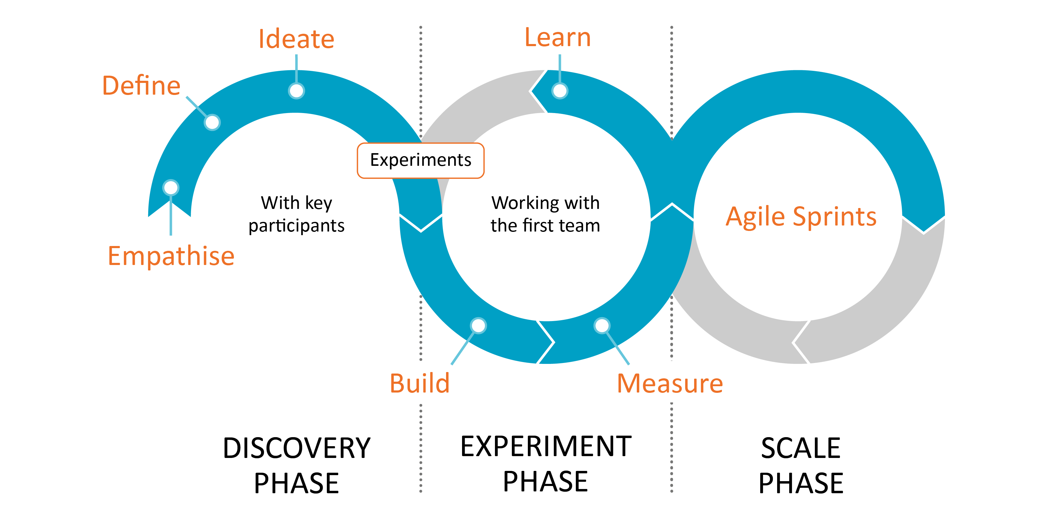 DevOps cycle