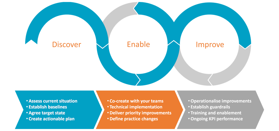 Our FinOps service