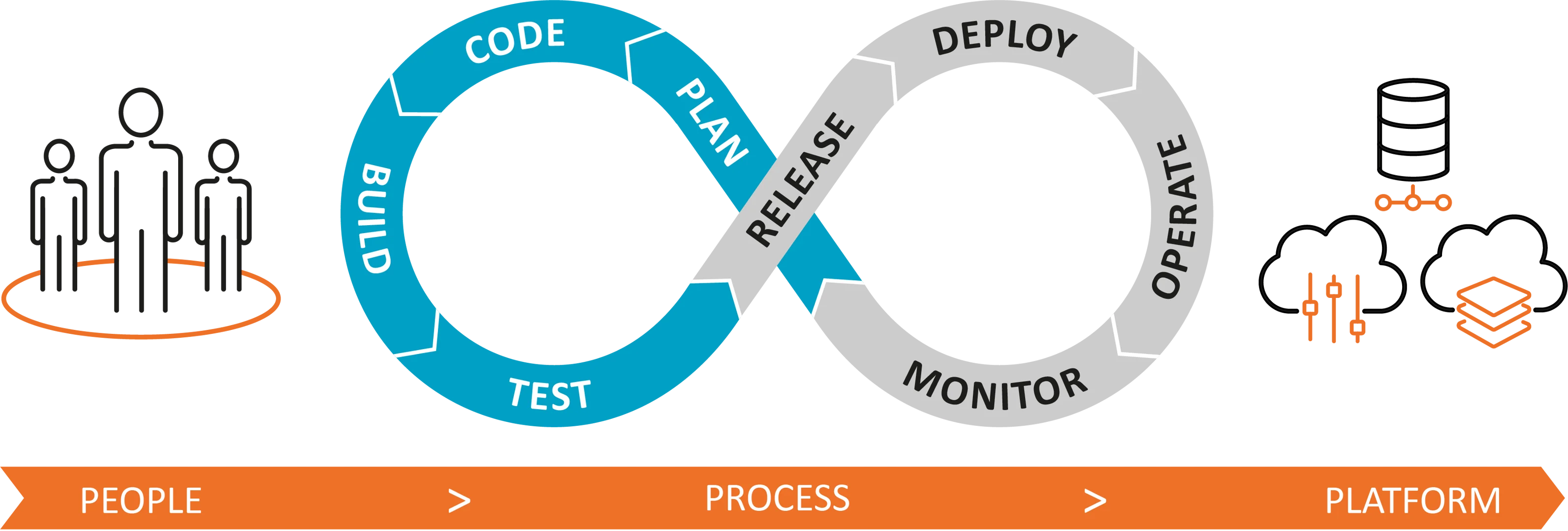 People, process and platform