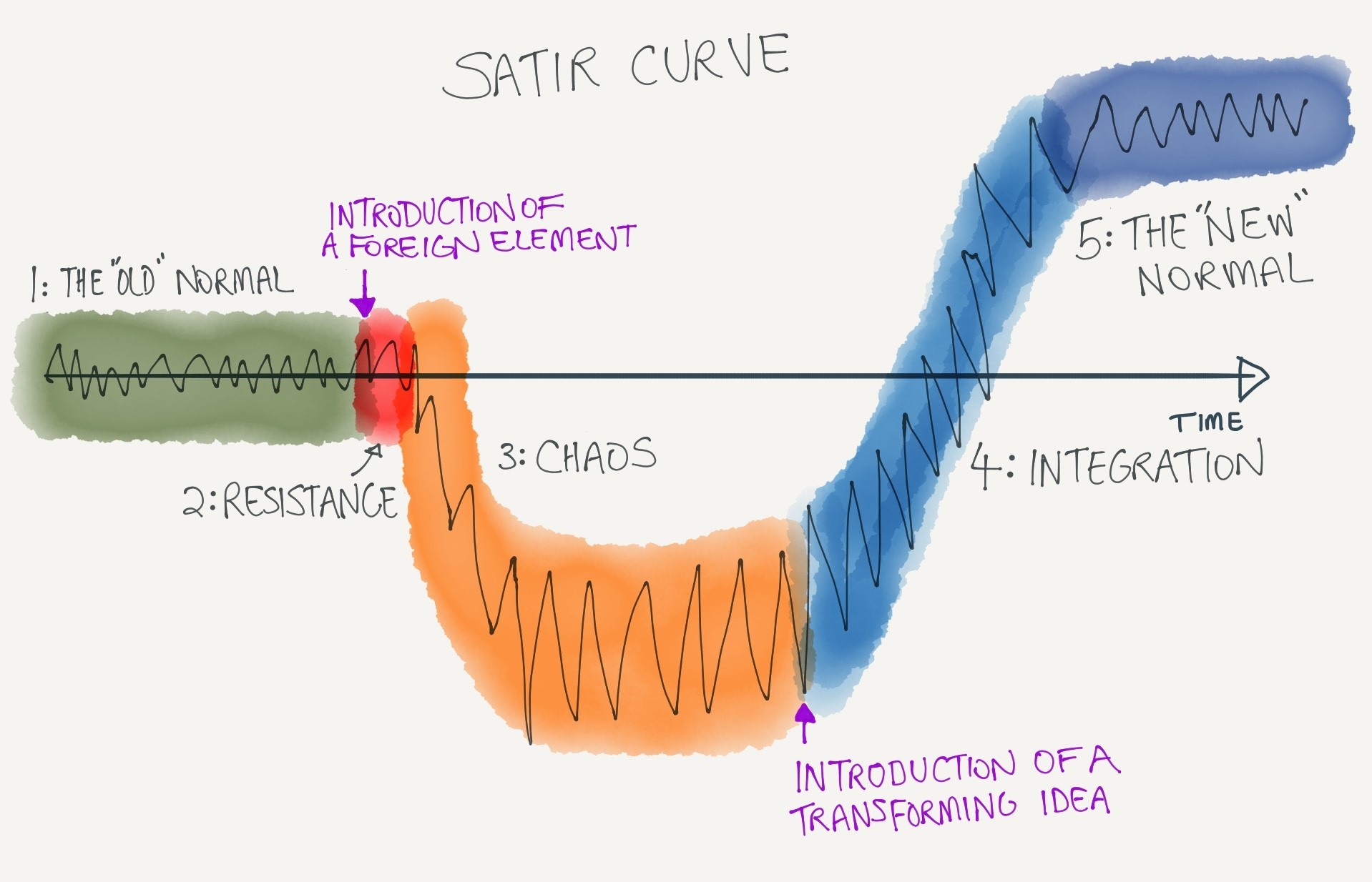 Satir Curve for change management