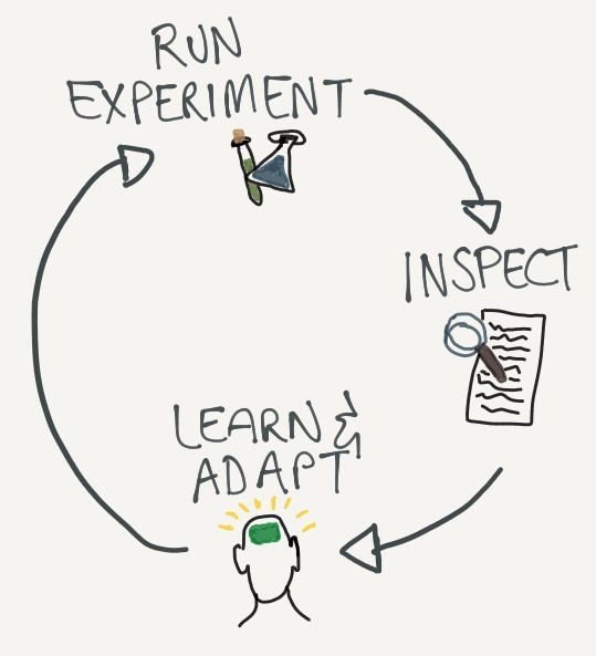 The Lean Change Cycle