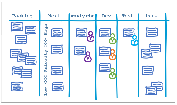 Visual work board used for DevOps or Kanban