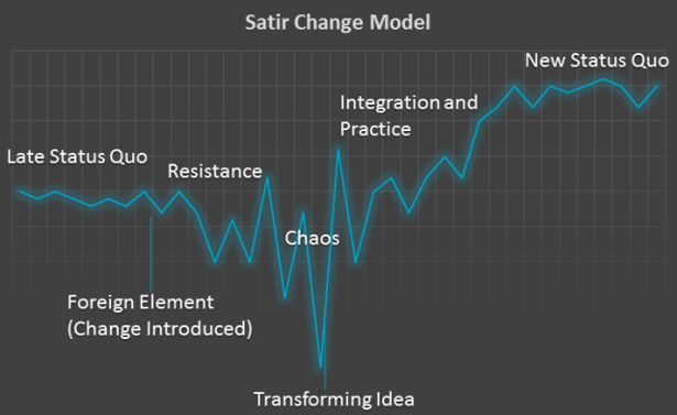 Satir change model for 7 ideas to help you successfully adopt agile in your New Zealand software development team