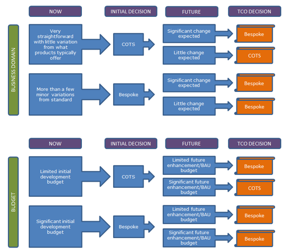 Exploring bespoke vs COTS options in Software Development