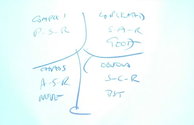 Dave Snowden's Cynefin Framework as presented at Equinox IT.jpg