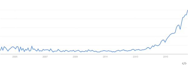 Digital-Transformation-Google-Trends.png