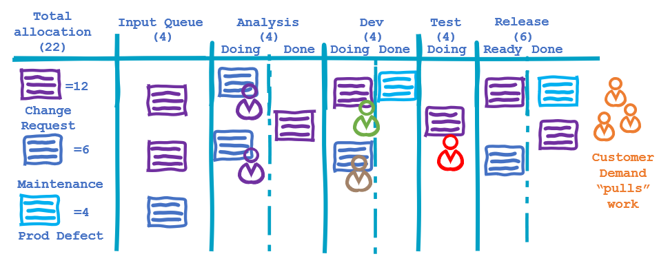 On this Kanban bard each class of service has been assigned a different colour ticket, but swim-lanes are just as effective.