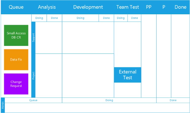 Introducing Agile in Government - Getting the Kanban board right - the second iteration of the Kanban board