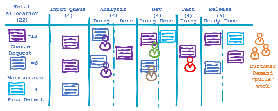 Value stream and setting work in progress limits on the release process