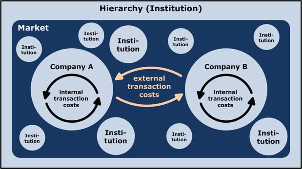 Digital disruption is changing transaction costs of organisations