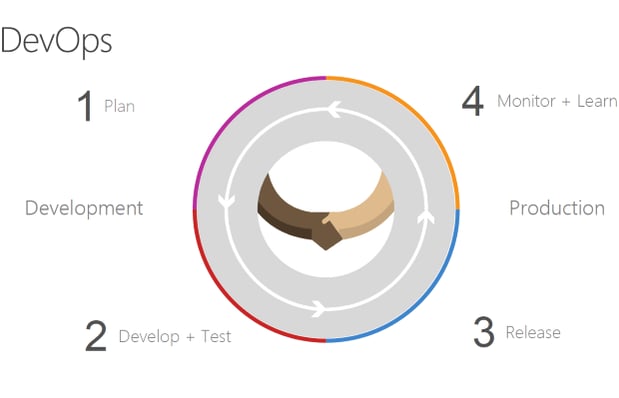 Microsoft’s DevOps model with the development stages of plan and develop + test along with the production stages of release and monitor + learn