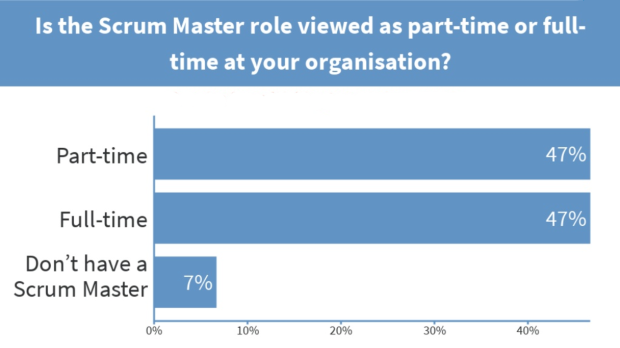 Is the Scrum Master role viewed as part-time or full-time at your organisation?