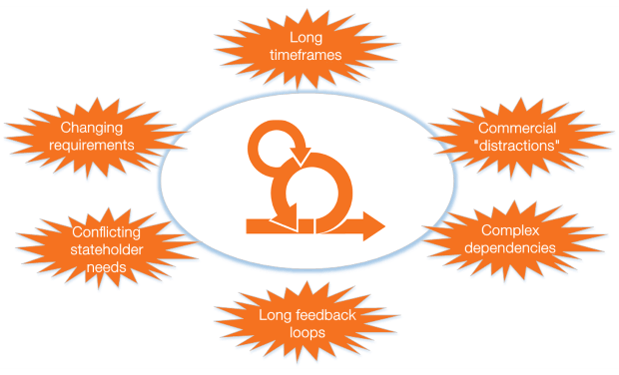 Scrum sprints are bubbles that protect the agile project team from complexity