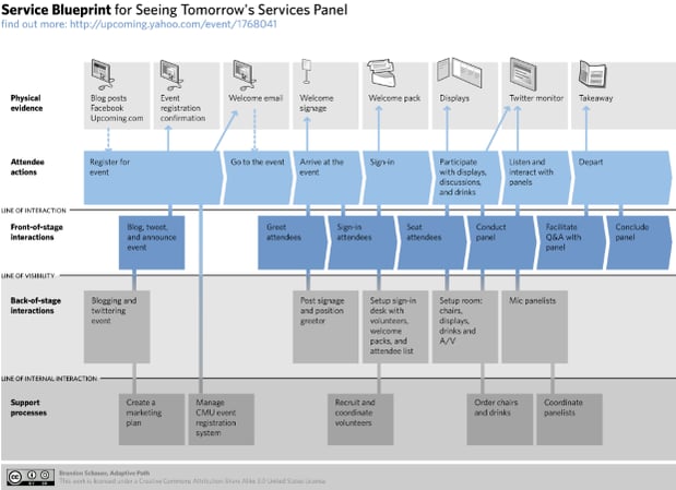 Service blueprint for Service Design panel by Brandon Schauer, used under CC BY-SA 2.0