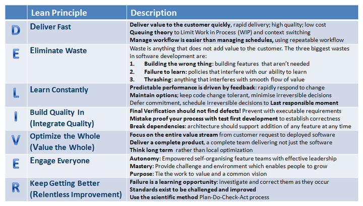 Equinox IT Blog | Lean Software Development (2)