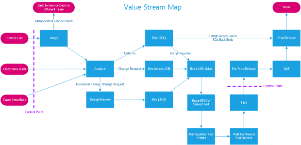 Value Stream Map of team work