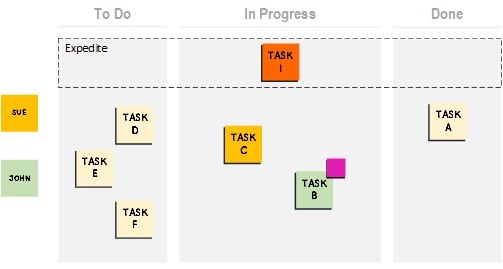 Or to create a clear visual signal about a task that needs to be urgently completed