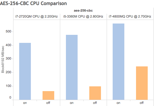 "AES-256-CBC CPU Comparison, in Using your existing hardware, Forward Secrecy and AES-NI to enhance system speed and security for free