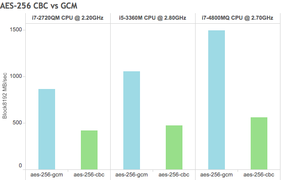 AES-256-CBC vs GCM, in Using your existing hardware, Forward Secrecy and AES-NI to enhance system speed and security for free