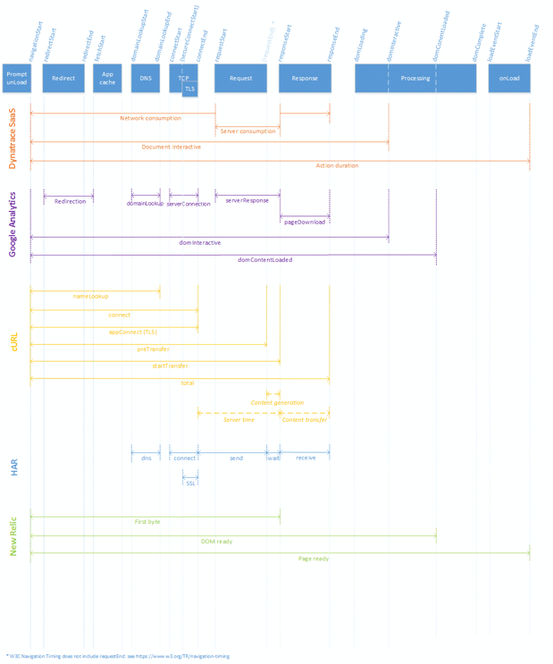A reference diagram for Google Analytics, Dynatrace SaaS, cURL, HAR, New-Relic using the Navigation Timing API