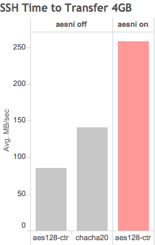 SSH Time to Transfer 4GB, in Using your existing hardware, Forward Secrecy and AES-NI to enhance system speed and security for free