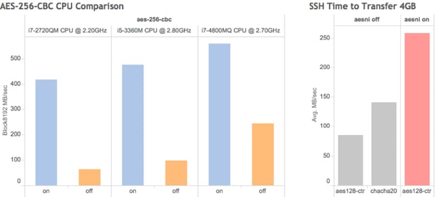 Using your existing hardware, Forward Secrecy and AES-NI to enhance system speed and security for free