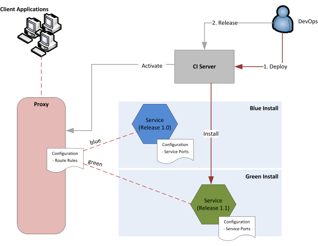 Enhancing continuous delivery with blue-green deployment