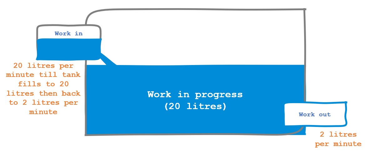 If we allow more work to enter the system we have more work in progress