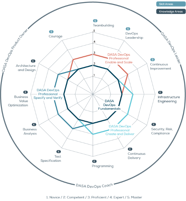 DASA DevOps Competency Model