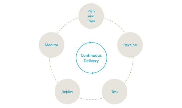 Continuously deliver value with DevOps