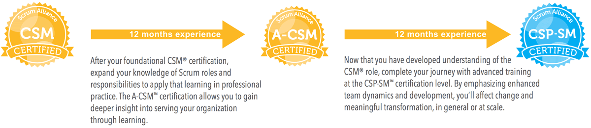 Advanced Certified Scrummaster Faq