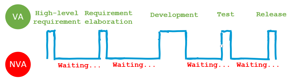 Waiting time between steps that is non-value adding