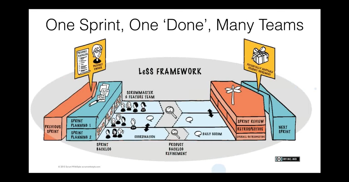Overcome common Agile problems using Large-Scale Scrum (LeSS)