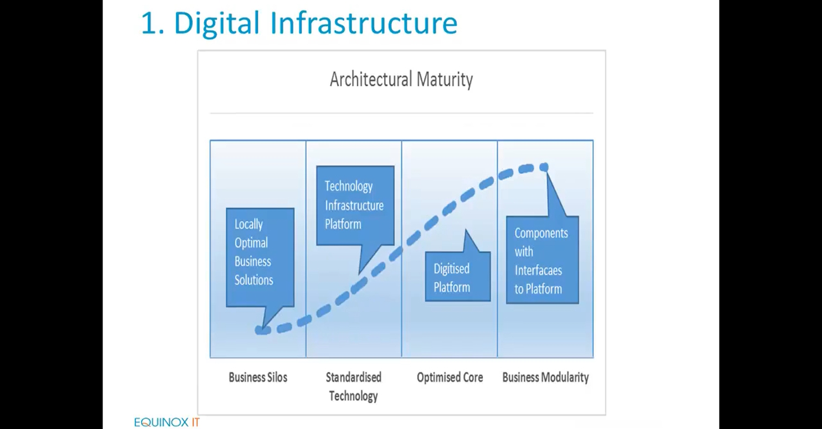 Creating organisational success in a digitised world