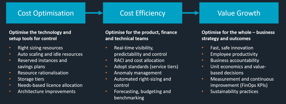 A new cloud value optimisation approach with FinOps A new cloud value optimisation approach with FinOps