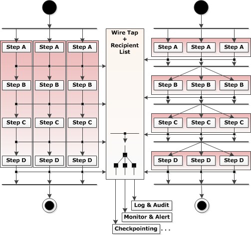 UseofIntegrationPatternsinBatchScenarios2