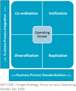 Operating model diagram in 5 models to help your new zealand organisation become a digital superstar