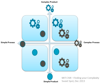 Complexity diagram in 5 models to help your new zealand organisation become a digital superstar