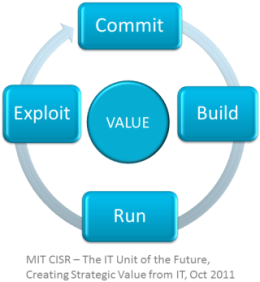 IT value cycle diagram in 5 models to help your new zealand organisation become a digital superstar