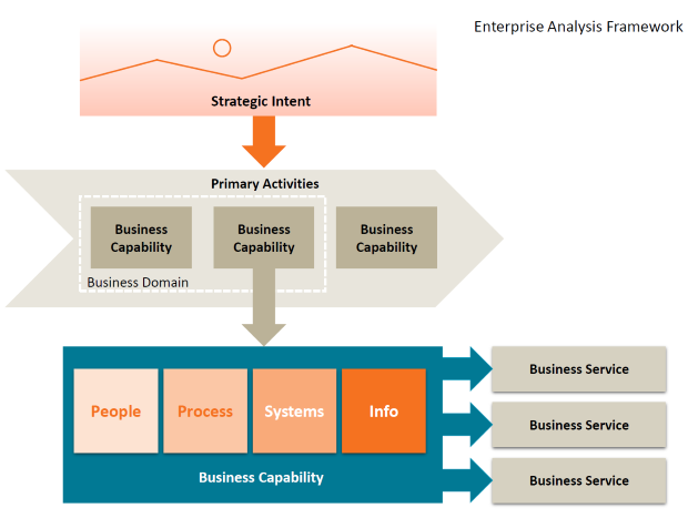 Equinox IT's enterprise analysis framework