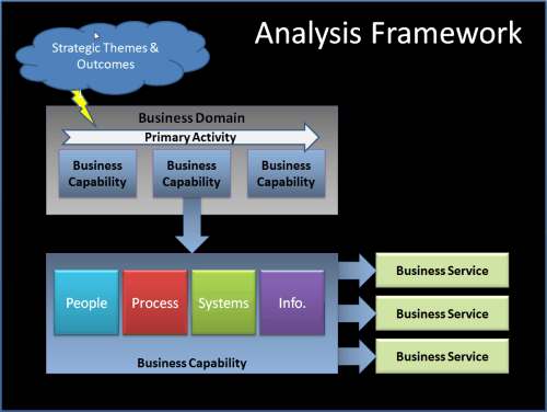 Enterprise Analysis Using Business Architecture to Clarify the Muddle part 2