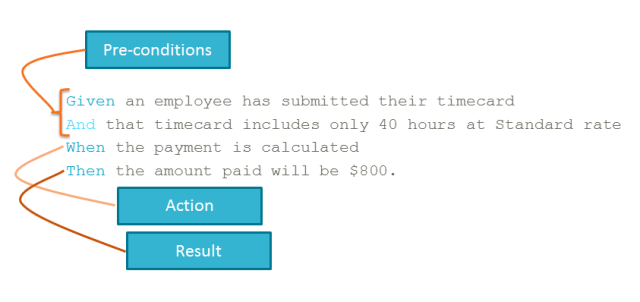 Gherkin script using ATDD for get the benefit of agile requirements practices on any project