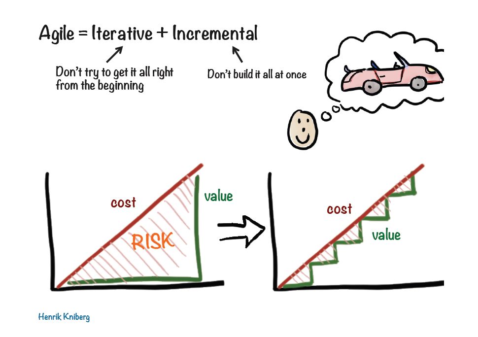 Henrik Kniberg's presentation slide Agile = Iterative + Incremental