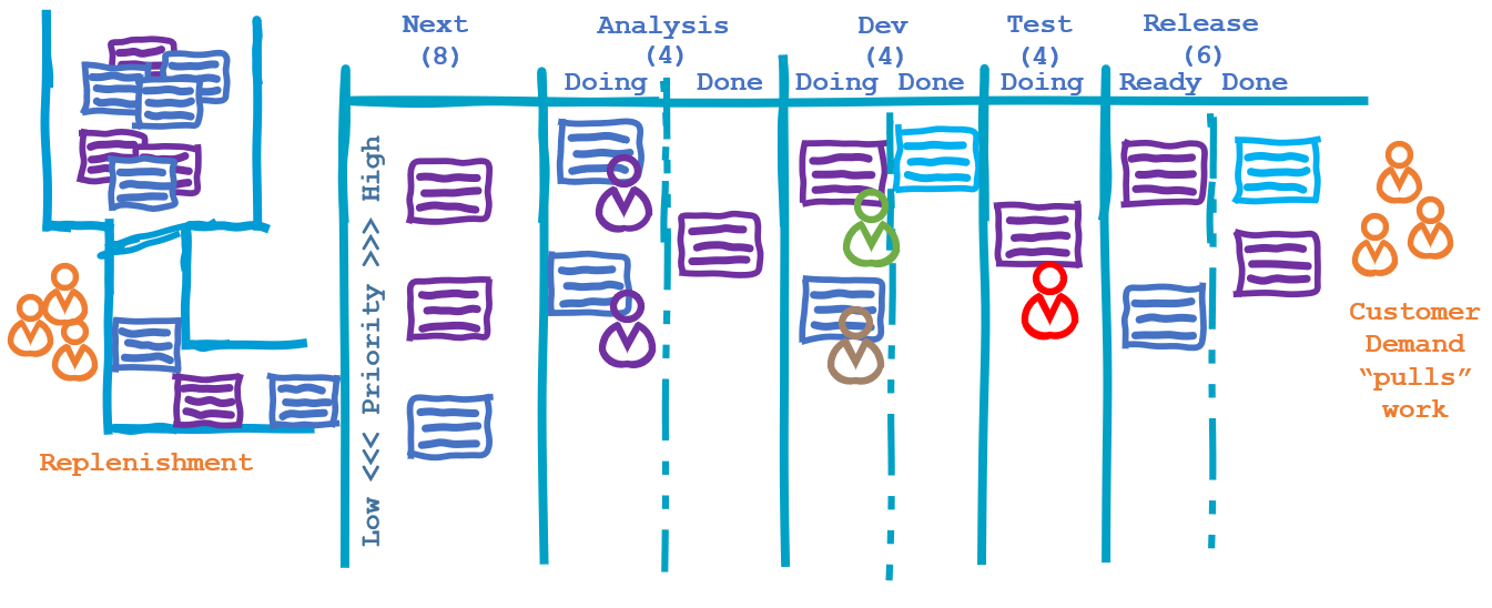 Replenishing the input queue of work on the Kanban board