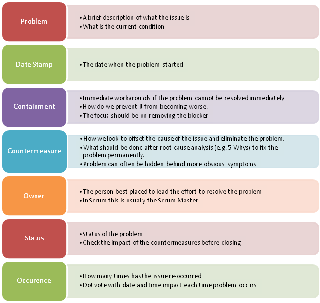 Problem countermeasure board content descriptions